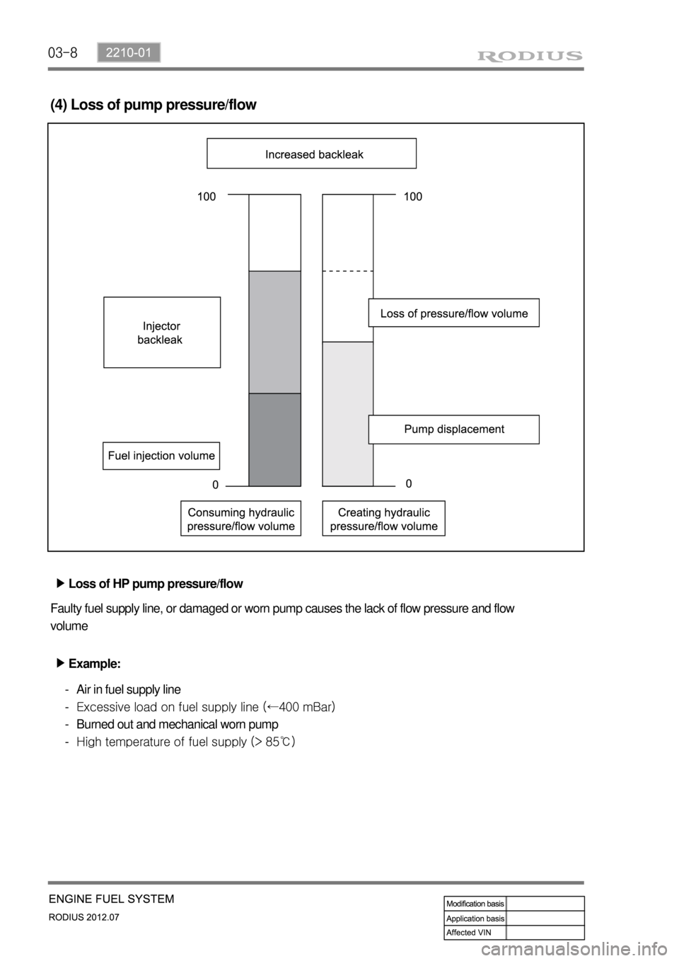 SSANGYONG RODIUS 2012 Service Manual 03-8
(4) Loss of pump pressure/flow
Loss of HP pump pressure/flow ▶
Faulty fuel supply line, or damaged or worn pump causes the lack of flow pressure and flow
volume
Example: ▶
Air in fuel supply SSANGYONG RODIUS 2012 Service Manual 03-8
(4) Loss of pump pressure/flow
Loss of HP pump pressure/flow ▶
Faulty fuel supply line, or damaged or worn pump causes the lack of flow pressure and flow
volume
Example: ▶
Air in fuel supply