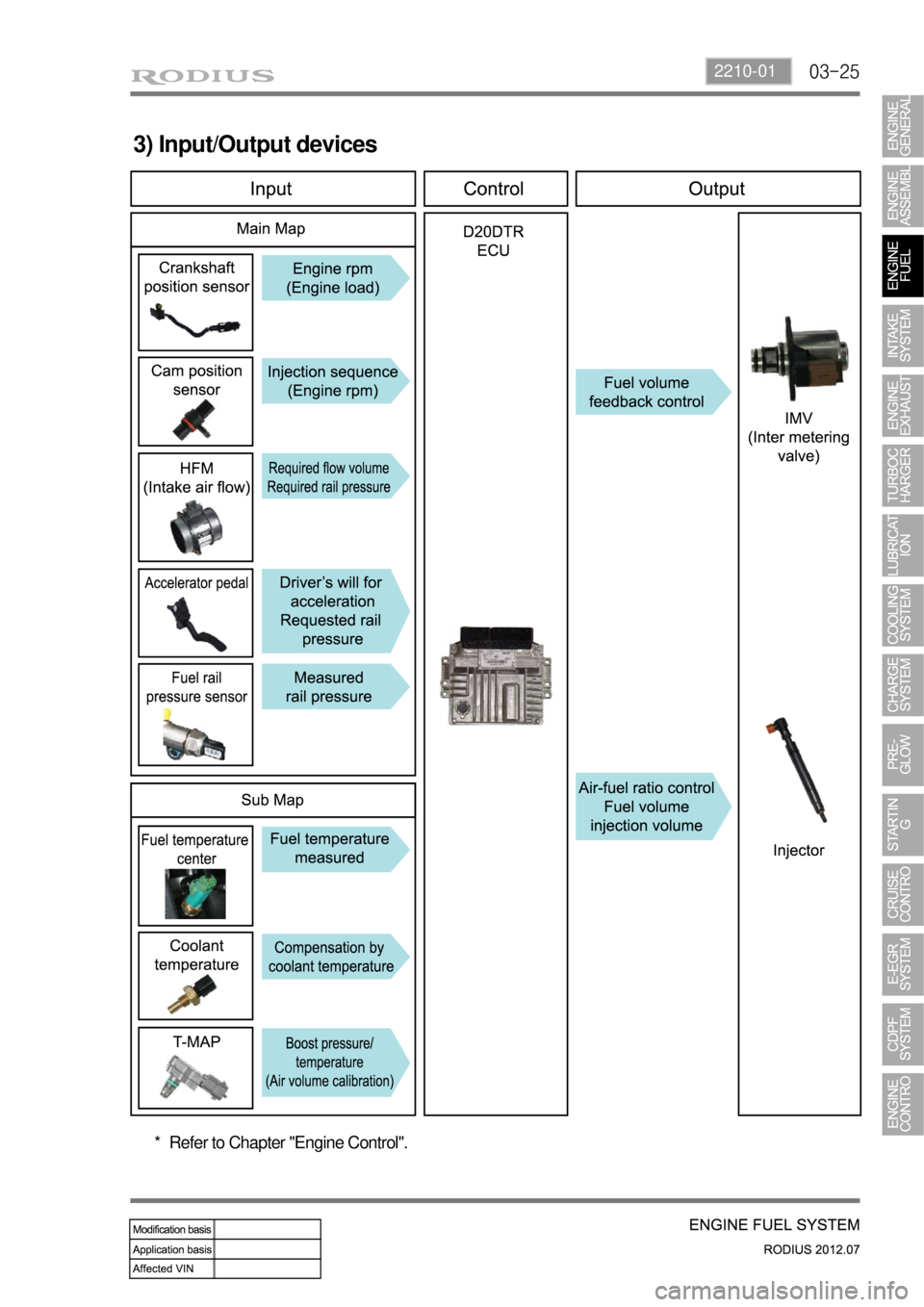 SSANGYONG RODIUS 2012  Service Manual 03-252210-01
3) Input/Output devices
Refer to Chapter "Engine Control". * 