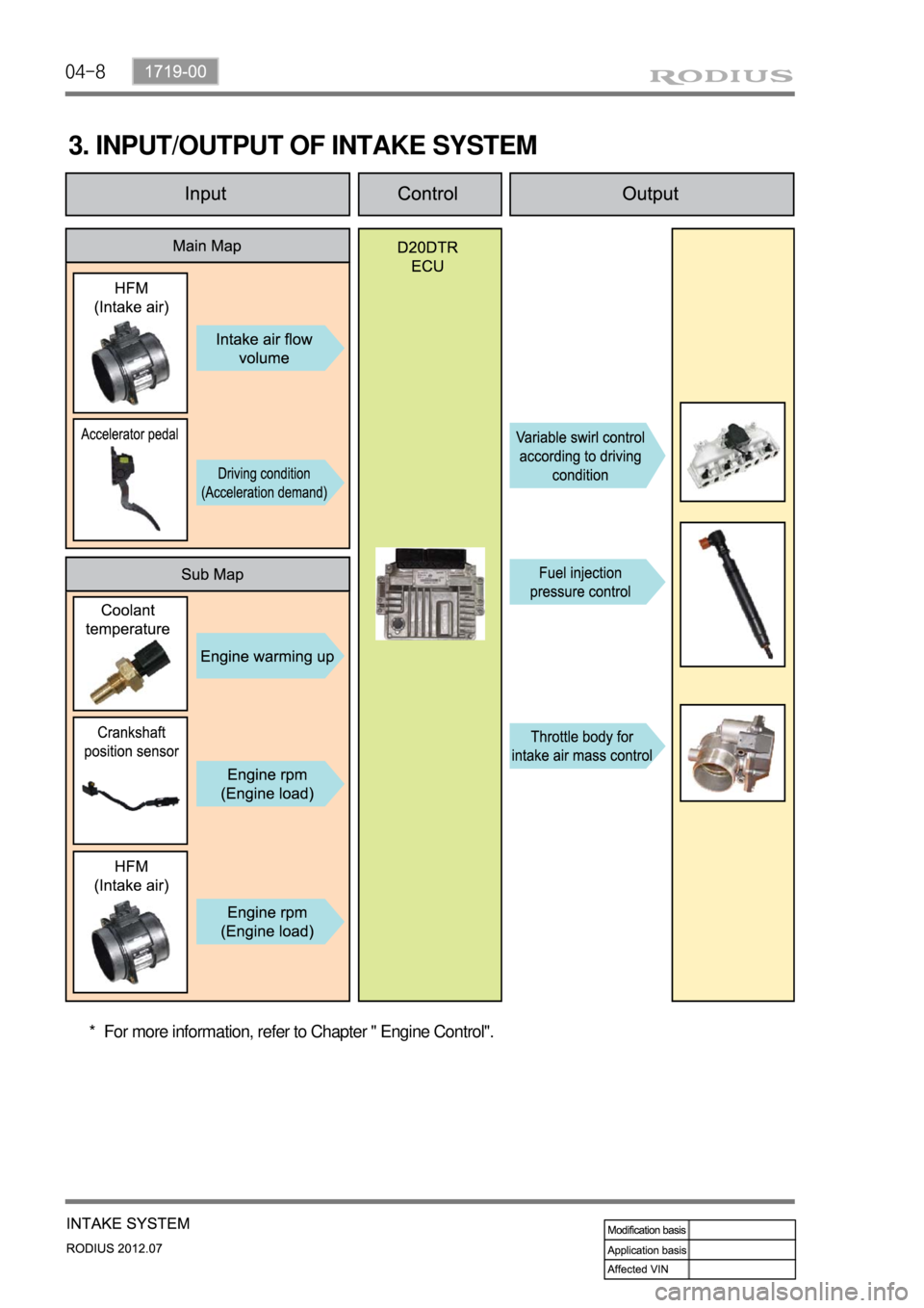 SSANGYONG RODIUS 2012  Service Manual 04-8
3. INPUT/OUTPUT OF INTAKE SYSTEM
For more information, refer to Chapter " Engine Control". * 