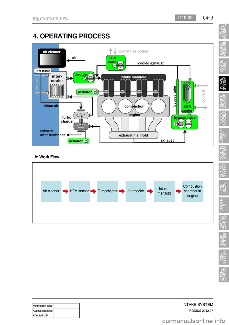 SSANGYONG RODIUS 2012  Service Manual 04-91719-00
4. OPERATING PROCESS
Work Flow ▶ 