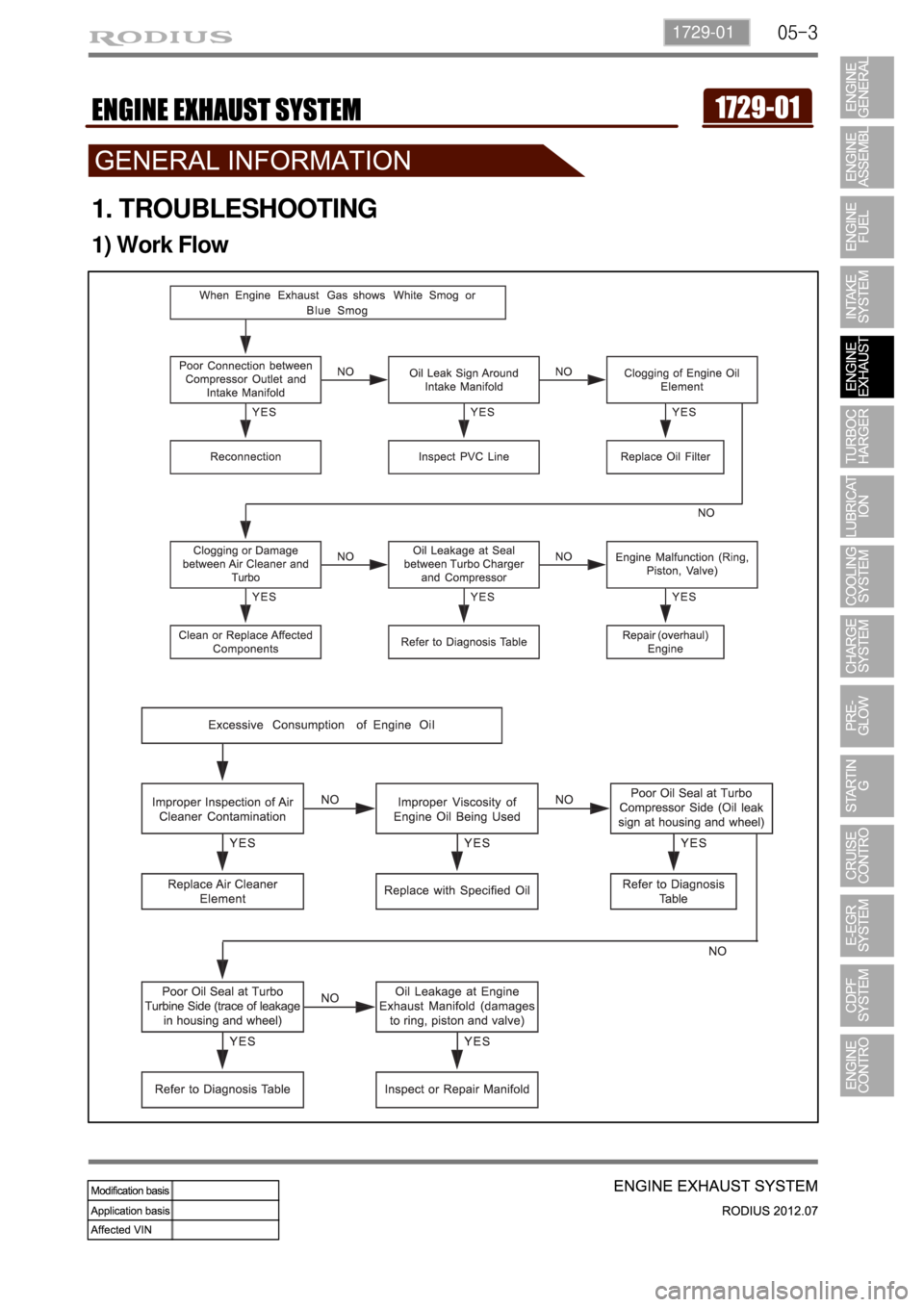 SSANGYONG RODIUS 2012  Service Manual 05-31729-01
1. TROUBLESHOOTING
1) Work Flow 