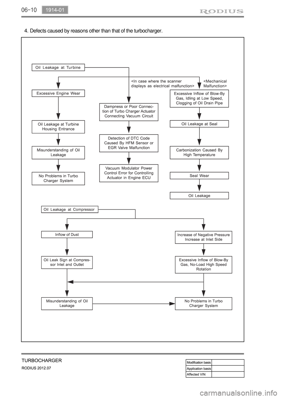 SSANGYONG RODIUS 2012  Service Manual 06-10
Defects caused by reasons other than that of the turbocharger. 4. 