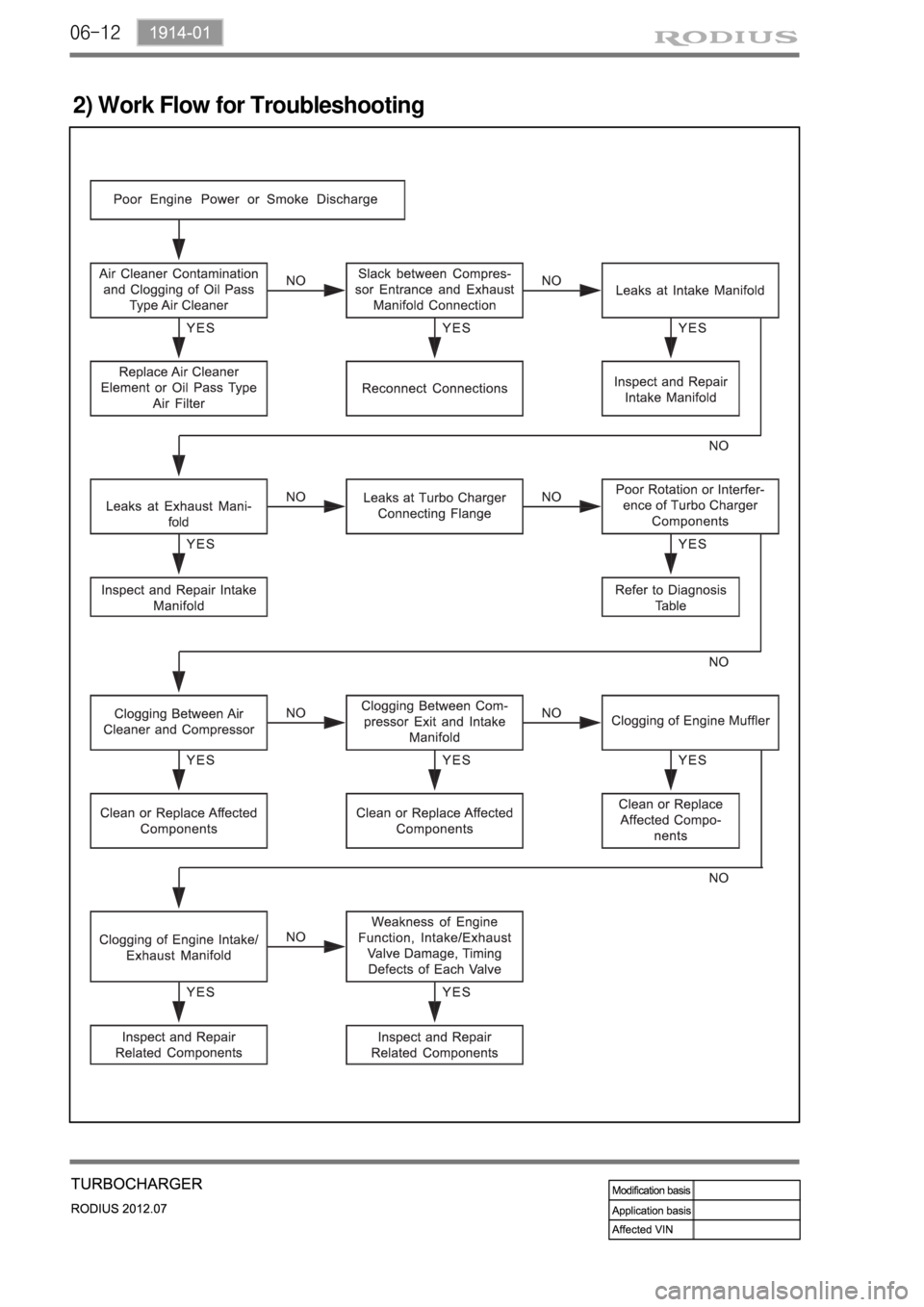 SSANGYONG RODIUS 2012  Service Manual 06-12
2) Work Flow for Troubleshooting 