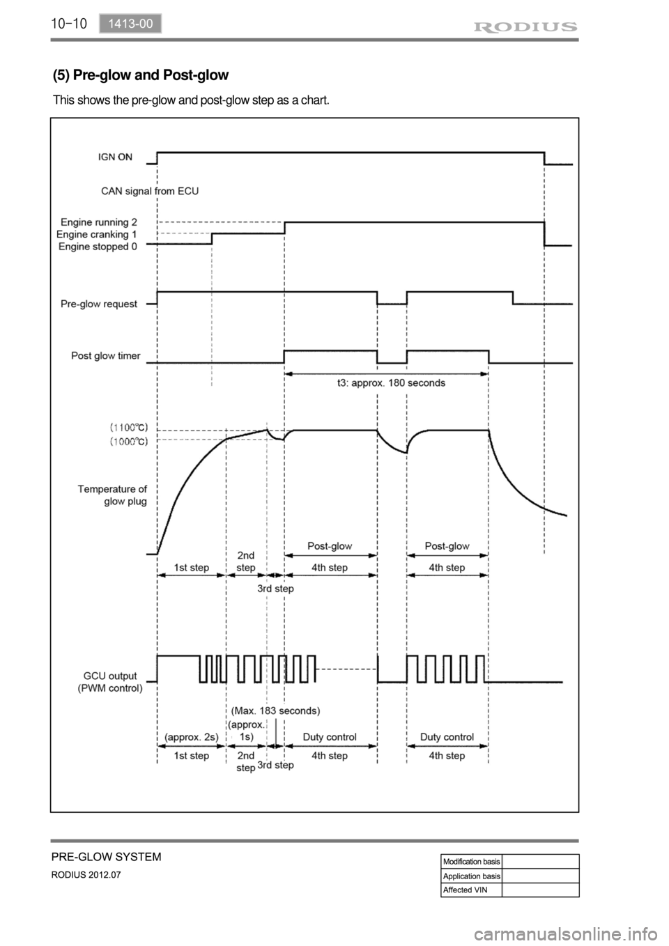 SSANGYONG RODIUS 2012  Service Manual 10-10
(5) Pre-glow and Post-glow
This shows the pre-glow and post-glow step as a chart. 