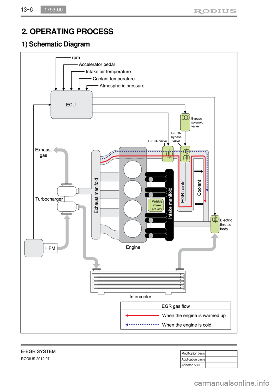 SSANGYONG RODIUS 2012  Service Manual 13-6
2. OPERATING PROCESS
1) Schematic Diagram 