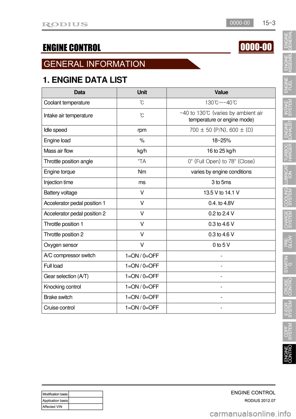 SSANGYONG RODIUS 2012 User Guide 15-30000-00
1. ENGINE DATA LIST
Data Unit Value
Coolant temperature℃ 130℃~-40℃
Intake air temperature℃ -40 to 130℃ (varies by ambient air
temperature or engine mode)
Idle speed rpm 700 ± SSANGYONG RODIUS 2012 User Guide 15-30000-00
1. ENGINE DATA LIST
Data Unit Value
Coolant temperature℃ 130℃~-40℃
Intake air temperature℃ -40 to 130℃ (varies by ambient air
temperature or engine mode)
Idle speed rpm 700 ±