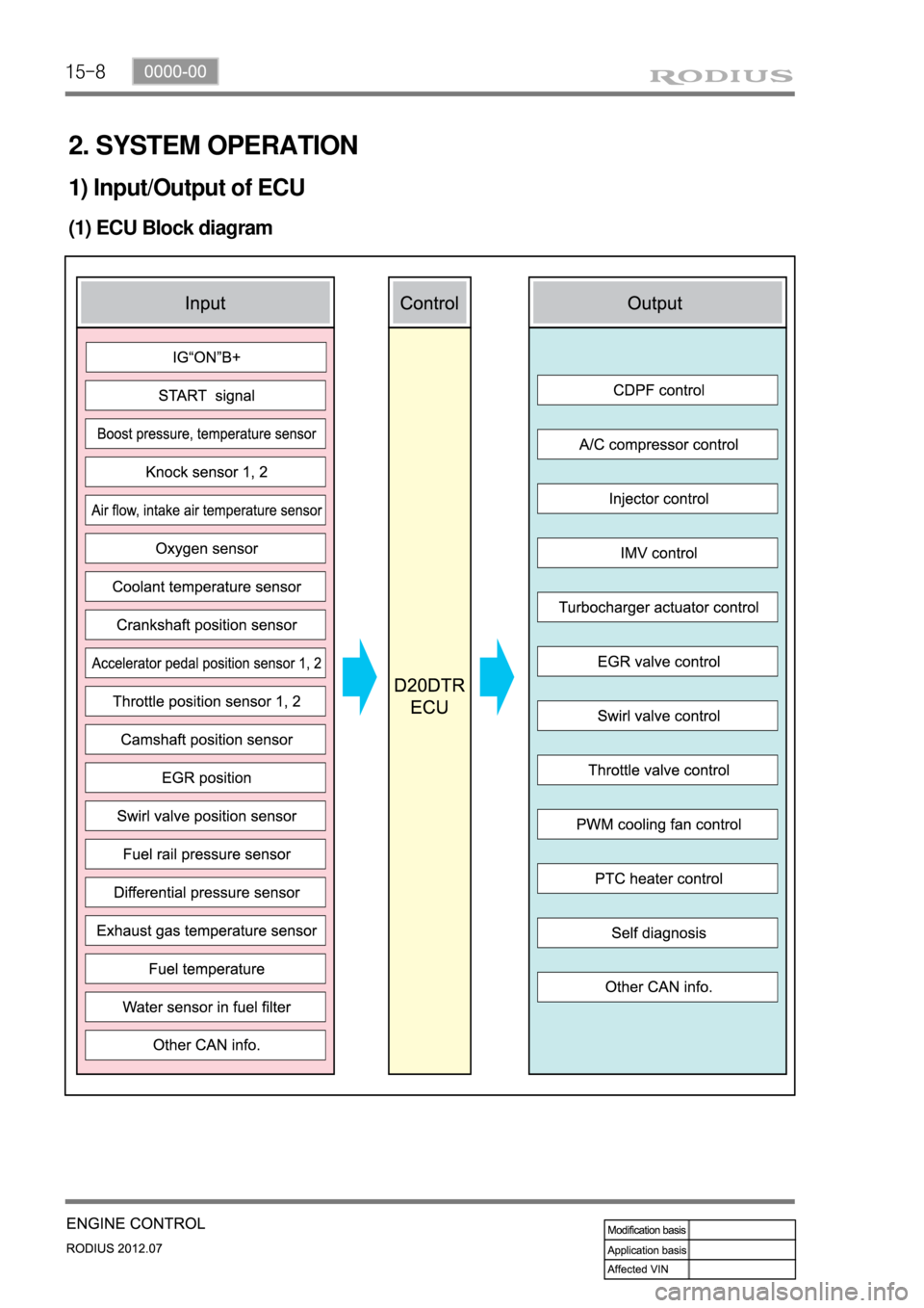 SSANGYONG RODIUS 2012 Owners Manual 15-8
2. SYSTEM OPERATION
1) Input/Output of ECU
(1) ECU Block diagram SSANGYONG RODIUS 2012 Owners Manual 15-8
2. SYSTEM OPERATION
1) Input/Output of ECU
(1) ECU Block diagram