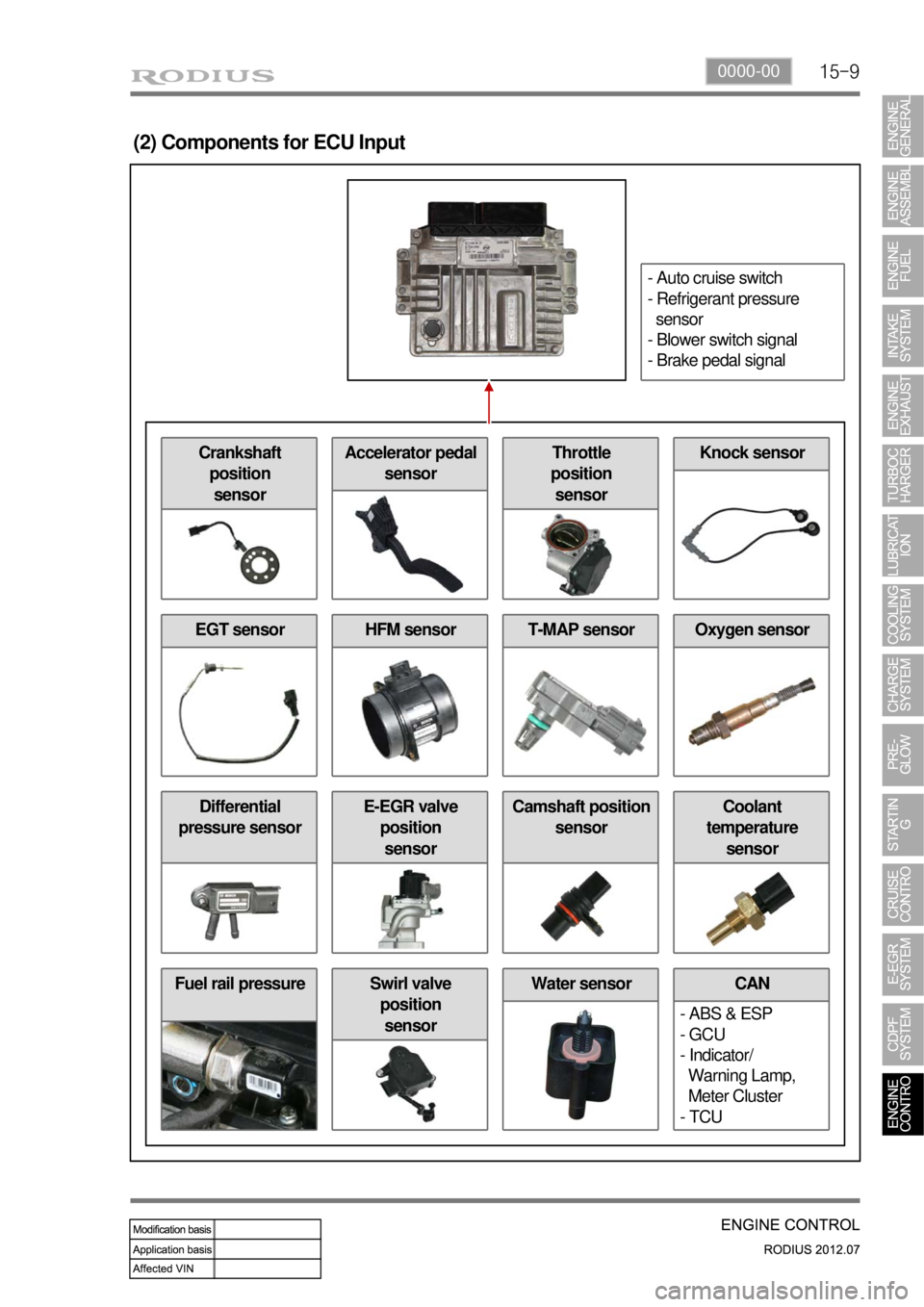 SSANGYONG RODIUS 2012 Service Manual 15-90000-00
Fuel rail pressure Water sensor
(2) Components for ECU Input
CAN
- ABS & ESP
- GCU
- Indicator/
Warning Lamp,
Meter Cluster
- TCUSwirl valve
position
sensor
Differential
pressure SSANGYONG RODIUS 2012 Service Manual 15-90000-00
Fuel rail pressure Water sensor
(2) Components for ECU Input
CAN
- ABS & ESP
- GCU
- Indicator/
Warning Lamp,
Meter Cluster
- TCUSwirl valve
position
sensor
Differential
pressure