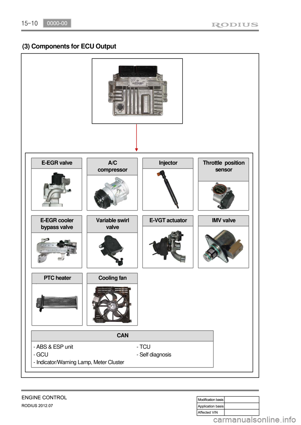 SSANGYONG RODIUS 2012 Owners Manual 15-10
(3) Components for ECU Output
CAN
E-EGR cooler
bypass valve
- TCU
- Self diagnosis
Cooling fan
E-EGR valve
Variable swirl
valveE-VGT actuatorIMV valve
A/C
compressorInjectorThrottle position SSANGYONG RODIUS 2012 Owners Manual 15-10
(3) Components for ECU Output
CAN
E-EGR cooler
bypass valve
- TCU
- Self diagnosis
Cooling fan
E-EGR valve
Variable swirl
valveE-VGT actuatorIMV valve
A/C
compressorInjectorThrottle position