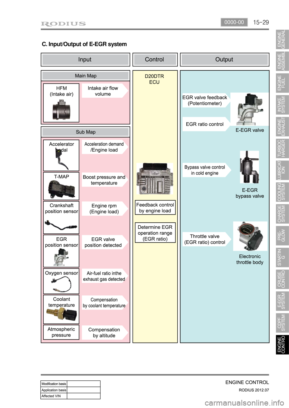 SSANGYONG RODIUS 2012 Service Manual 15-290000-00
C. Input/Output of E-EGR system SSANGYONG RODIUS 2012 Service Manual 15-290000-00
C. Input/Output of E-EGR system