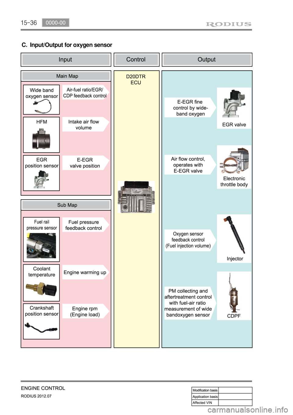SSANGYONG RODIUS 2012 Workshop Manual 15-36
C. Input/Output for oxygen sensor SSANGYONG RODIUS 2012 Workshop Manual 15-36
C. Input/Output for oxygen sensor