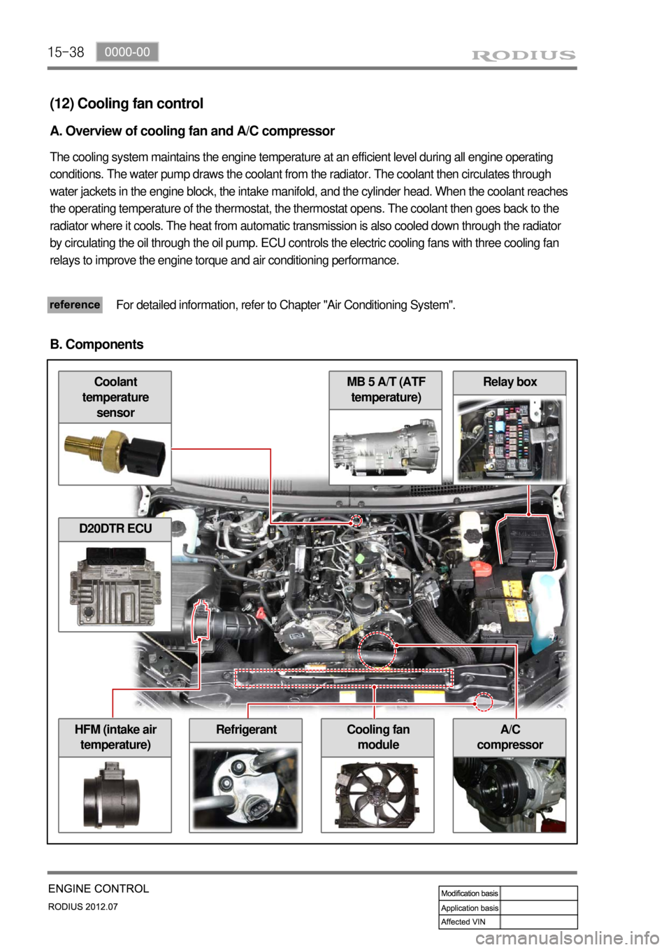 SSANGYONG RODIUS 2012  Service Manual 15-38
Relay box
A/C 
compressorHFM (intake air 
temperature)Cooling fan 
module
MB 5 A/T (ATF 
temperature)Coolant 
temperature 
sensor
(12) Cooling fan control
A. Overview of cooling fan and A/C comp