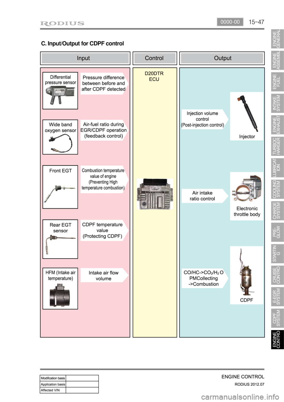 SSANGYONG RODIUS 2012  Service Manual 15-470000-00
C. Input/Output for CDPF control 