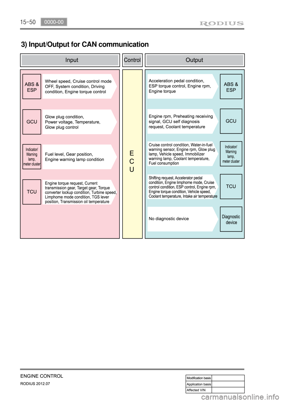 SSANGYONG RODIUS 2012  Service Manual 15-50
3) Input/Output for CAN communication 