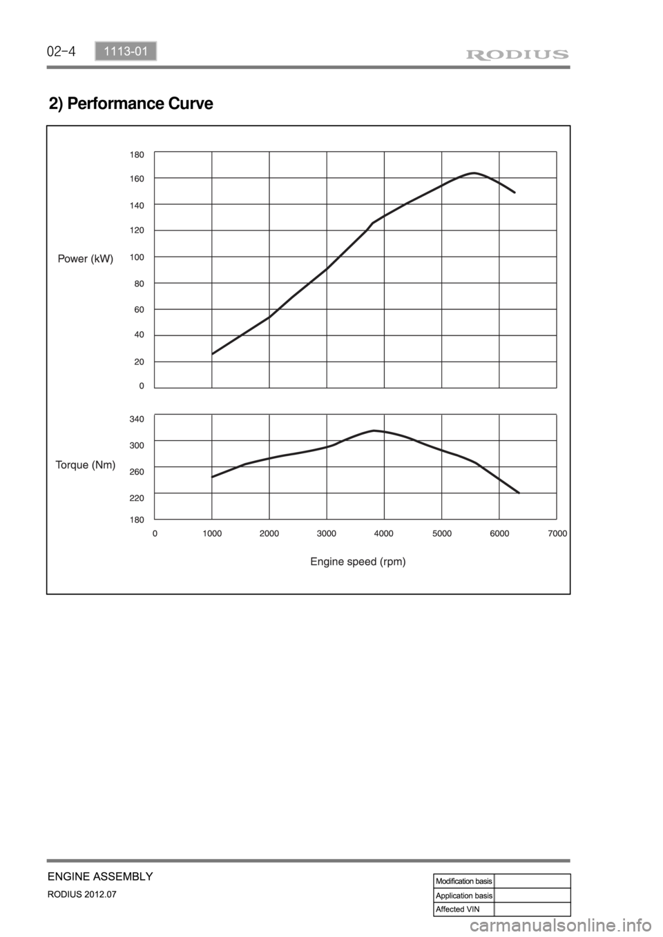 SSANGYONG RODIUS 2012  Service Manual 02-4
2) Performance Curve 