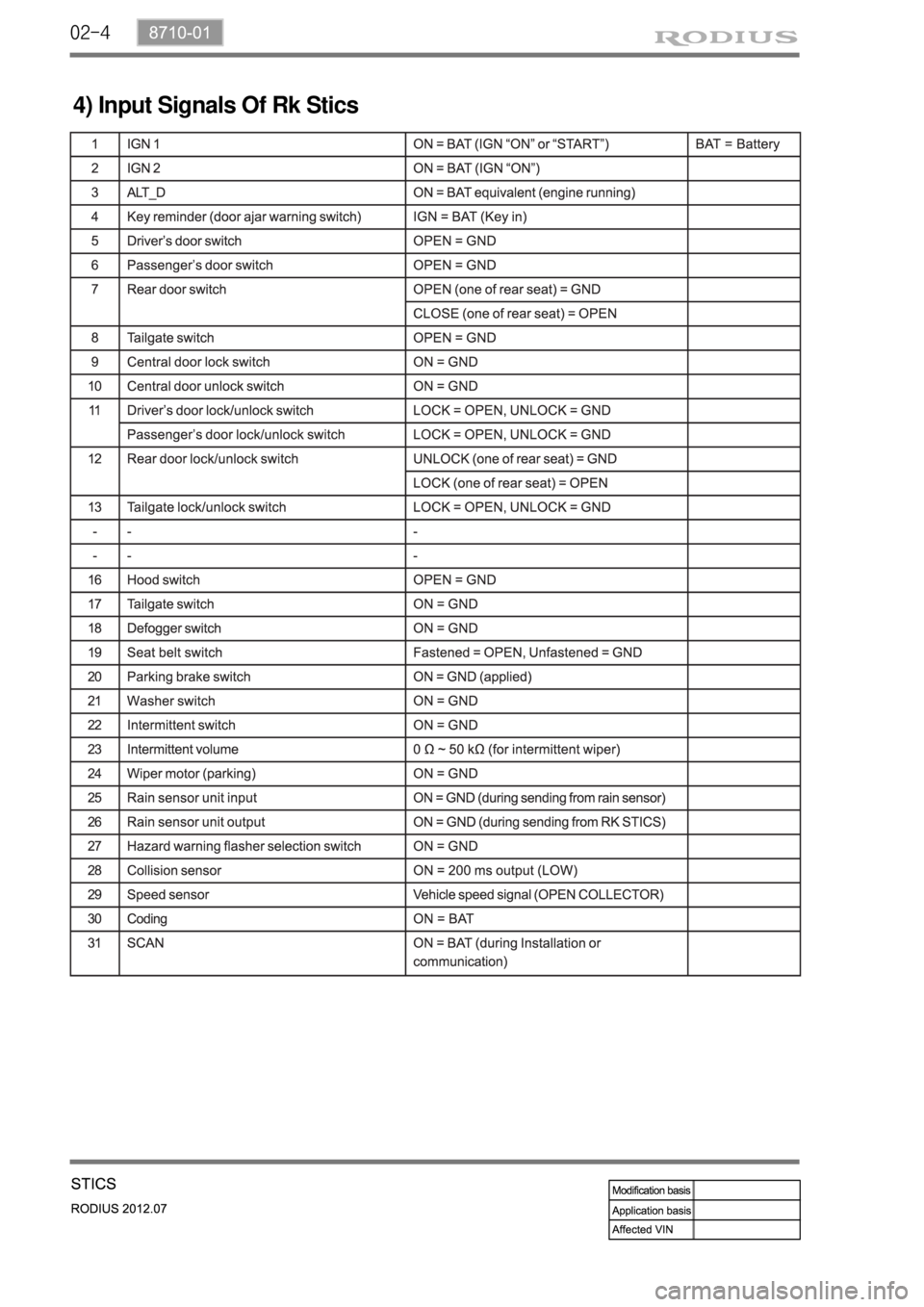 SSANGYONG RODIUS 2012  Service Manual 02-4
4) Input Signals Of Rk Stics 