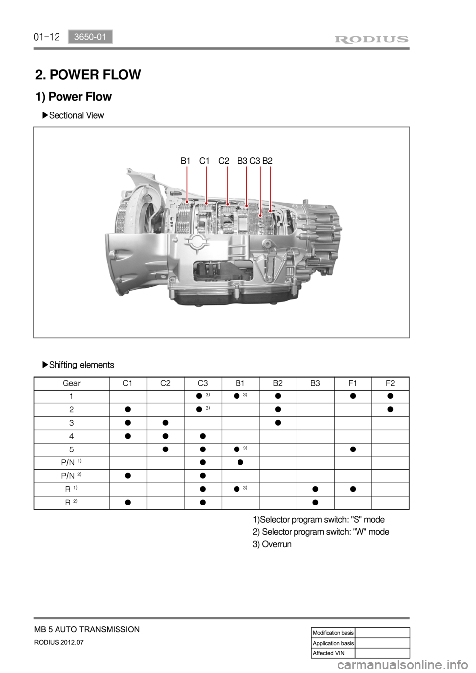 SSANGYONG RODIUS 2012  Service Manual 01-12
1) Power Flow
▶Sectional View
B1    C1    C2    B3 C3 B2
▶Shifting elements
1)Selector program switch: "S" mode
2) Selector program switch: "W" mode
3) Overrun
2. POWER FLOW 