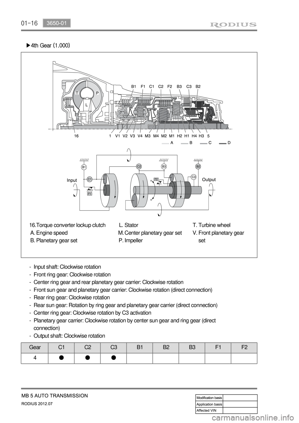 SSANGYONG RODIUS 2012  Service Manual 01-16
▶4th Gear (1.000)
Torque converter lockup clutch
Engine speed
Planetary gear set 16.
A.
B.Stator
Center planetary gear set
Impeller L.
M.
P.Turbine wheel
Front planetary gear
set T.
V.
Input s