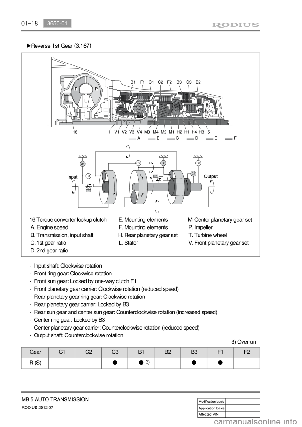SSANGYONG RODIUS 2012  Service Manual 01-18
▶Reverse 1st Gear (3.167)
Torque converter lockup clutch
Engine speed
Transmission, input shaft
1st gear ratio
2nd gear ratio 16.
A.
B.
C.
D.Mounting elements
Mounting elements
Rear planetary 