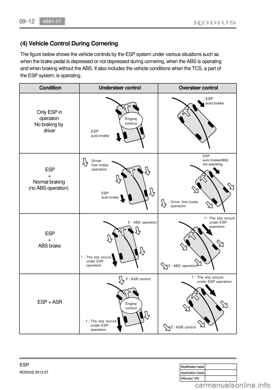 SSANGYONG RODIUS 2012 Owners Guide 09-12
(4) Vehicle Control During Cornering
The figure below shows the vehicle controls by the ESP system under various situations such as
when the brake pedal is depressed or not depressed during cor SSANGYONG RODIUS 2012 Owners Guide 09-12
(4) Vehicle Control During Cornering
The figure below shows the vehicle controls by the ESP system under various situations such as
when the brake pedal is depressed or not depressed during cor