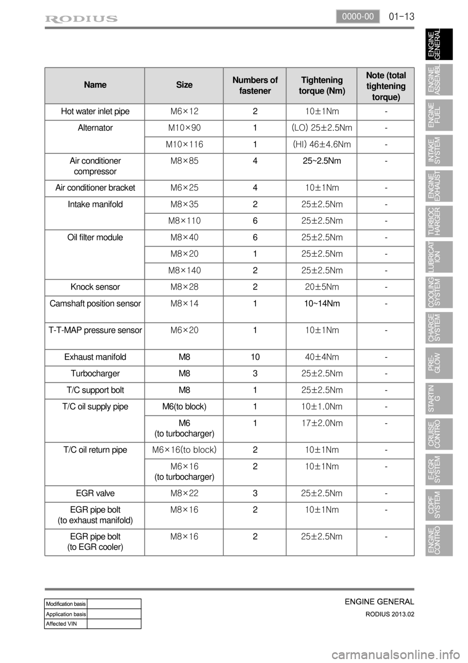 SSANGYONG TURISMO 2013  Service Manual 01-130000-00
T/C oil supply pipe M6(to block) 1 10±1.0Nm - 
M6
(to turbocharger)1 17±2.0Nm- 
T/C oil return pipeM6×16(to block)2 10±1Nm - 
M6×16
(to turbocharger)210±1Nm - 
EGR valveM8×223 25±