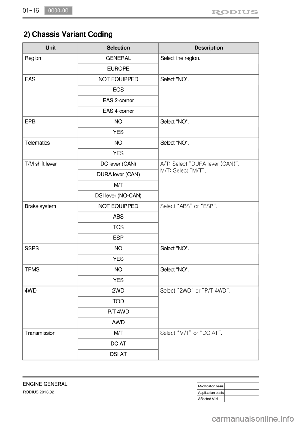 SSANGYONG TURISMO 2013 Service Manual 01-16
2) Chassis Variant Coding
Unit Selection Description
Region GENERAL Select the region.
EUROPE
EAS NOT EQUIPPED Select "NO".
ECS
EAS 2-corner
EAS 4-corner
EPB NO Select "NO".
YES
Telematics NO Se SSANGYONG TURISMO 2013 Service Manual 01-16
2) Chassis Variant Coding
Unit Selection Description
Region GENERAL Select the region.
EUROPE
EAS NOT EQUIPPED Select "NO".
ECS
EAS 2-corner
EAS 4-corner
EPB NO Select "NO".
YES
Telematics NO Se