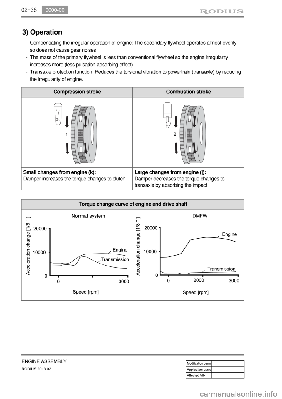 SSANGYONG TURISMO 2013  Service Manual 02-38
Torque change curve of engine and drive shaft
Compression stroke Combustion stroke
Small changes from engine (k):
Damper increases the torque changes to clutchLarge changes from engine (j):
Damp