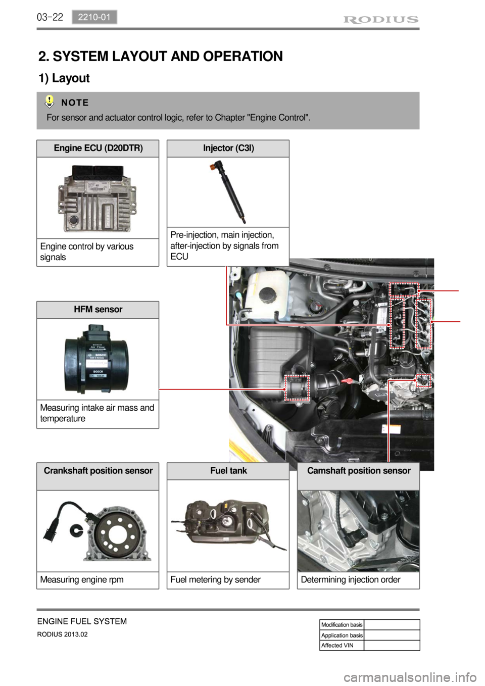 SSANGYONG TURISMO 2013  Service Manual 03-22
Camshaft position sensor
Determining injection orderFuel tank
Fuel metering by sender
2. SYSTEM LAYOUT AND OPERATION
1) Layout
For sensor and actuator control logic, refer to Chapter "Engine Con
