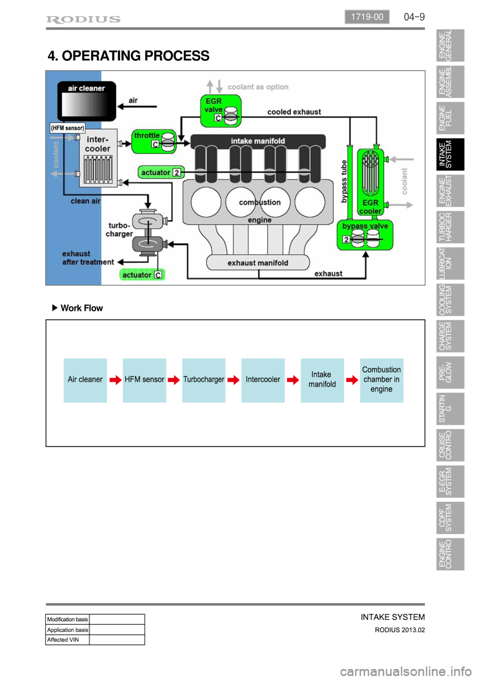SSANGYONG TURISMO 2013  Service Manual 04-91719-00
4. OPERATING PROCESS
Work Flow ▶ 