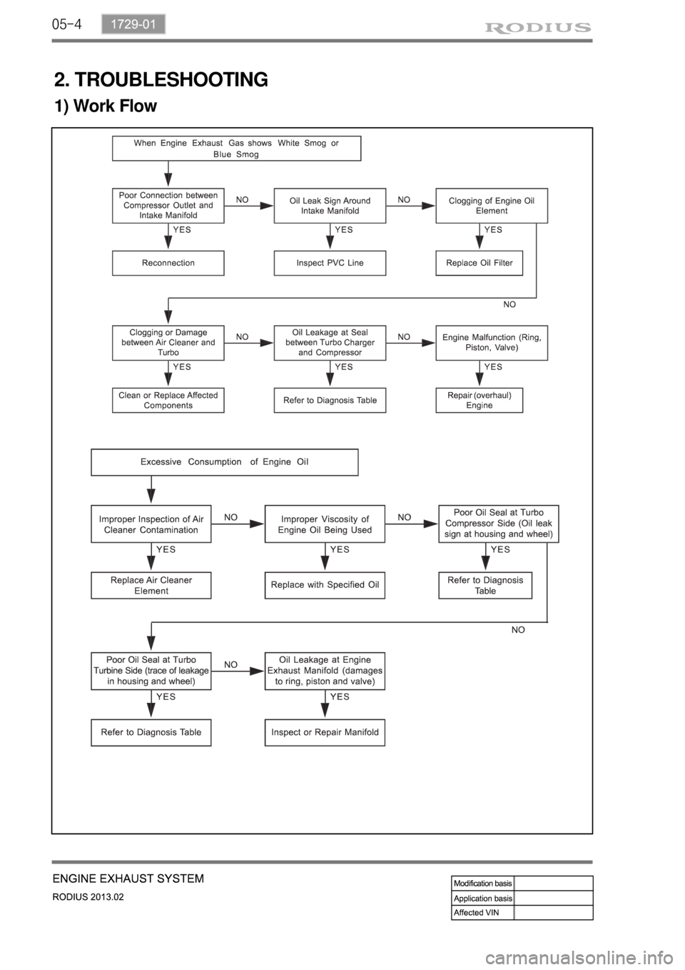 SSANGYONG TURISMO 2013  Service Manual 05-4
2. TROUBLESHOOTING
1) Work Flow 