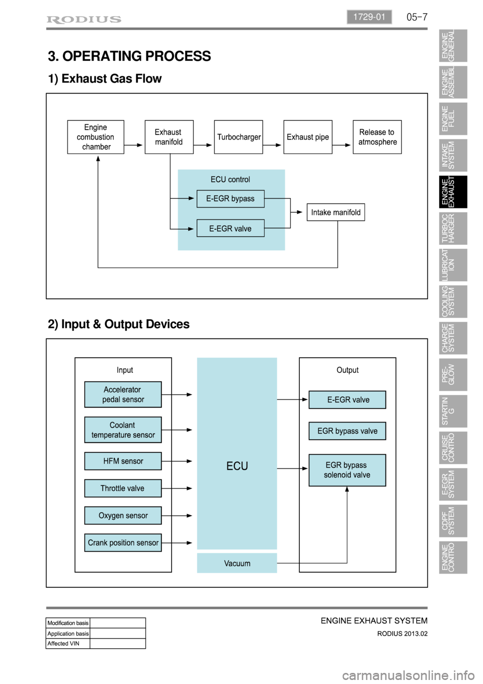 SSANGYONG TURISMO 2013  Service Manual 05-71729-01
3. OPERATING PROCESS
1) Exhaust Gas Flow
2) Input & Output Devices 
