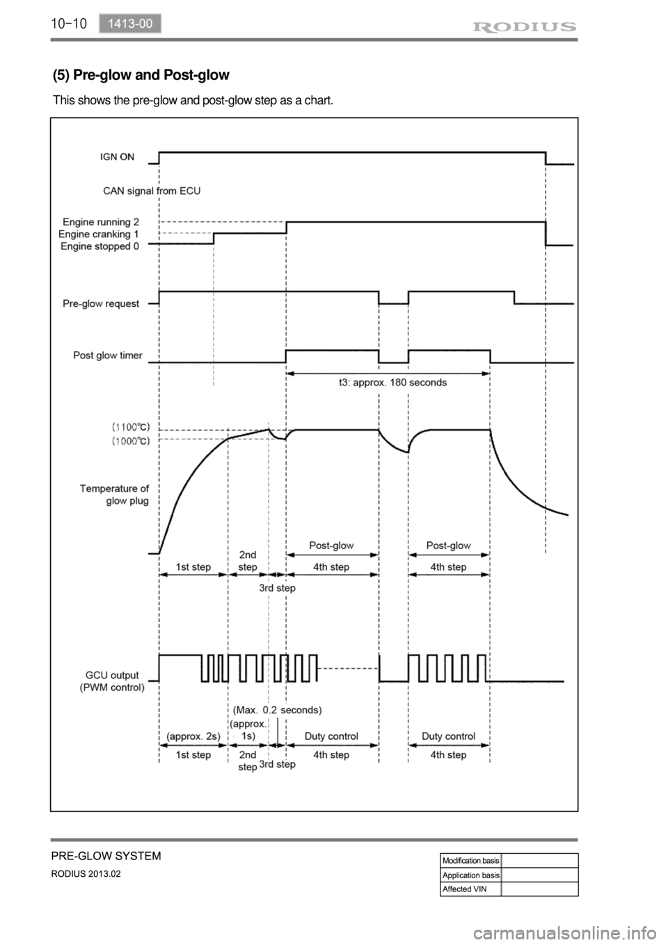 SSANGYONG TURISMO 2013  Service Manual 10-10
(5) Pre-glow and Post-glow
This shows the pre-glow and post-glow step as a chart. 