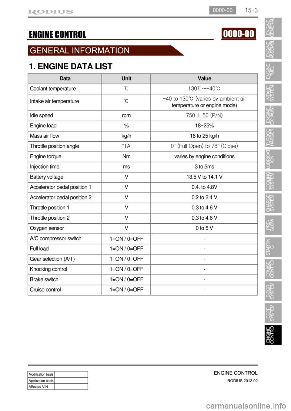 SSANGYONG TURISMO 2013 Owners Guide 15-30000-00
1. ENGINE DATA LIST
Data Unit Value
Coolant temperature℃ 130℃~-40℃
Intake air temperature℃ -40 to 130℃ (varies by ambient air
temperature or engine mode)
Idle speed rpm 750 ± SSANGYONG TURISMO 2013 Owners Guide 15-30000-00
1. ENGINE DATA LIST
Data Unit Value
Coolant temperature℃ 130℃~-40℃
Intake air temperature℃ -40 to 130℃ (varies by ambient air
temperature or engine mode)
Idle speed rpm 750 ±
