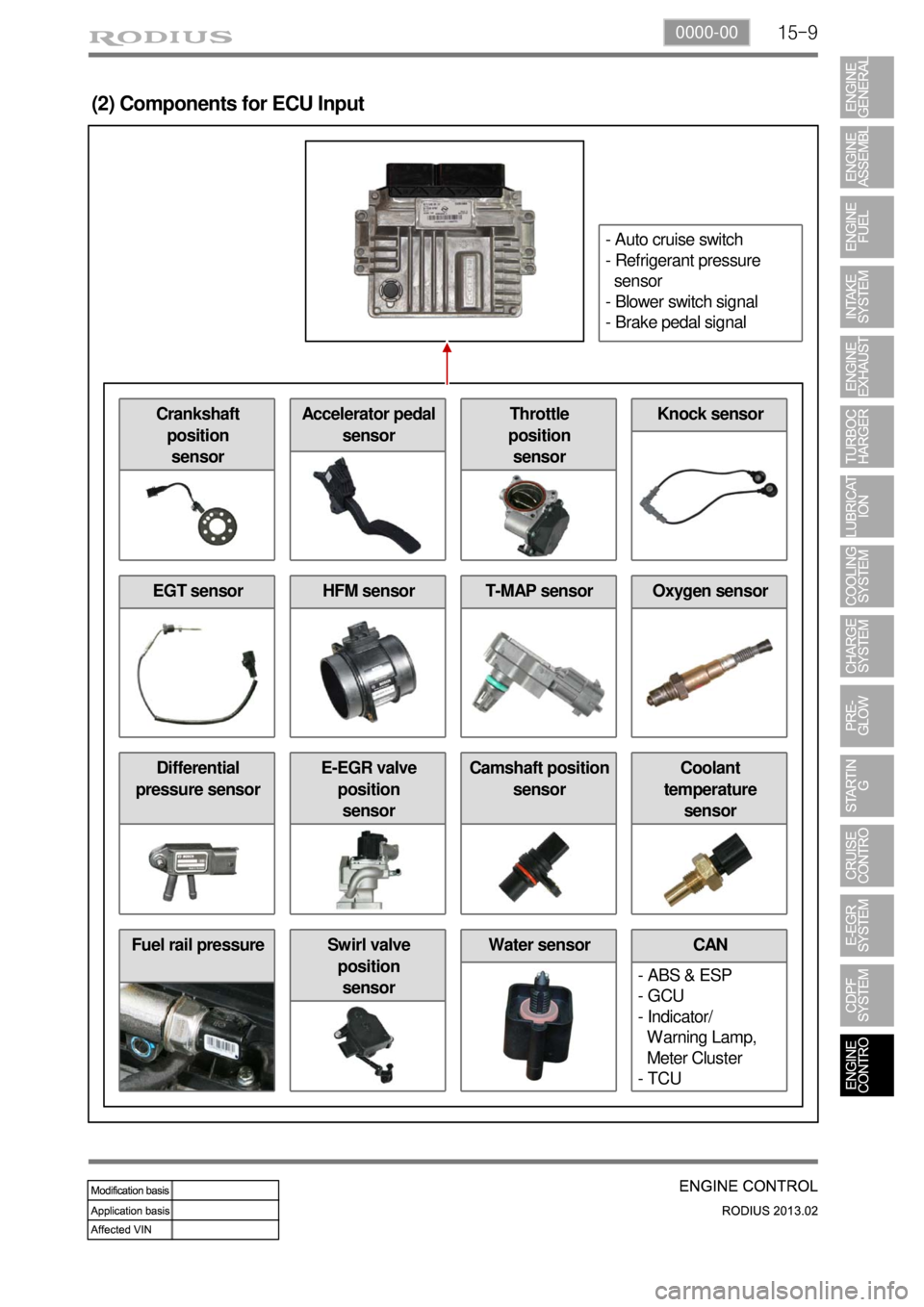 SSANGYONG TURISMO 2013  Service Manual 15-90000-00
Fuel rail pressure Water sensor
(2) Components for ECU Input
CAN
- ABS & ESP
- GCU
- Indicator/
  Warning Lamp,   
  Meter Cluster
- TCUSwirl valve 
position 
sensor
Differential 
pressure