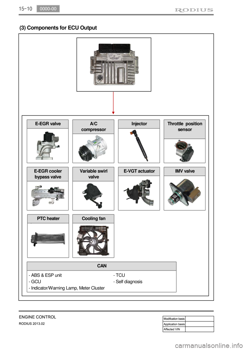 SSANGYONG TURISMO 2013  Service Manual 15-10
(3) Components for ECU Output
CAN
E-EGR cooler 
bypass valve
- TCU
- Self diagnosis
Cooling fan
E-EGR valve
Variable swirl 
valveE-VGT actuatorIMV valve
A/C 
compressorInjectorThrottle  position