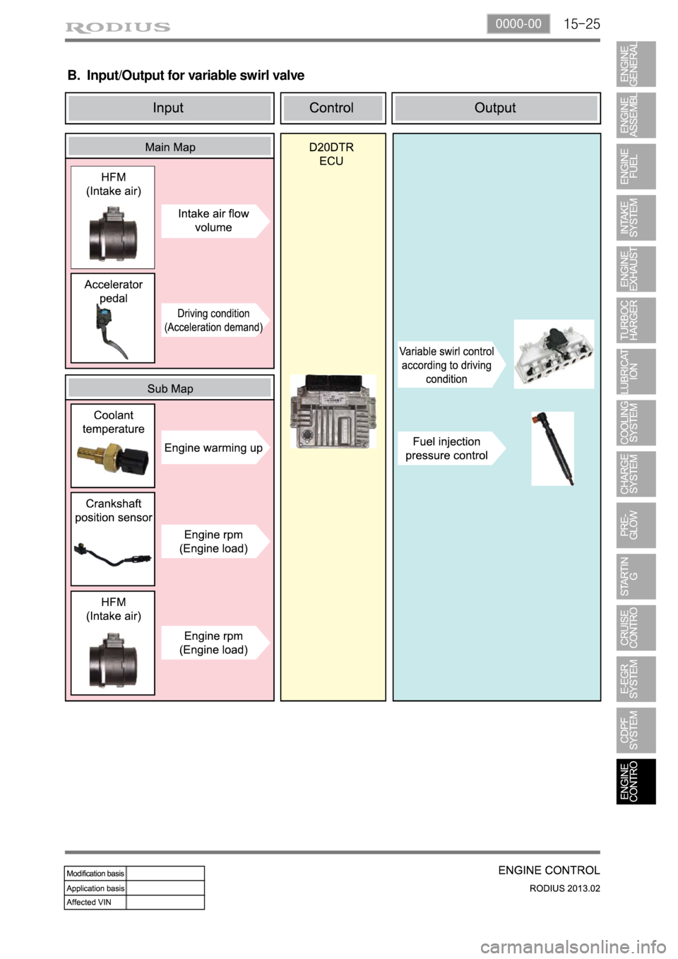 SSANGYONG TURISMO 2013 Service Manual 15-250000-00
B. Input/Output for variable swirl valve SSANGYONG TURISMO 2013 Service Manual 15-250000-00
B. Input/Output for variable swirl valve