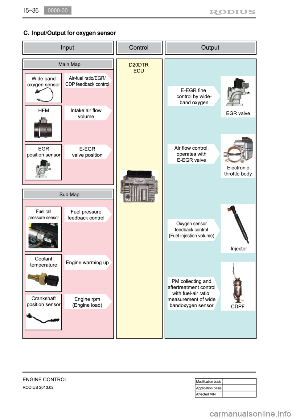 SSANGYONG TURISMO 2013  Service Manual 15-36
C.  Input/Output for oxygen sensor 