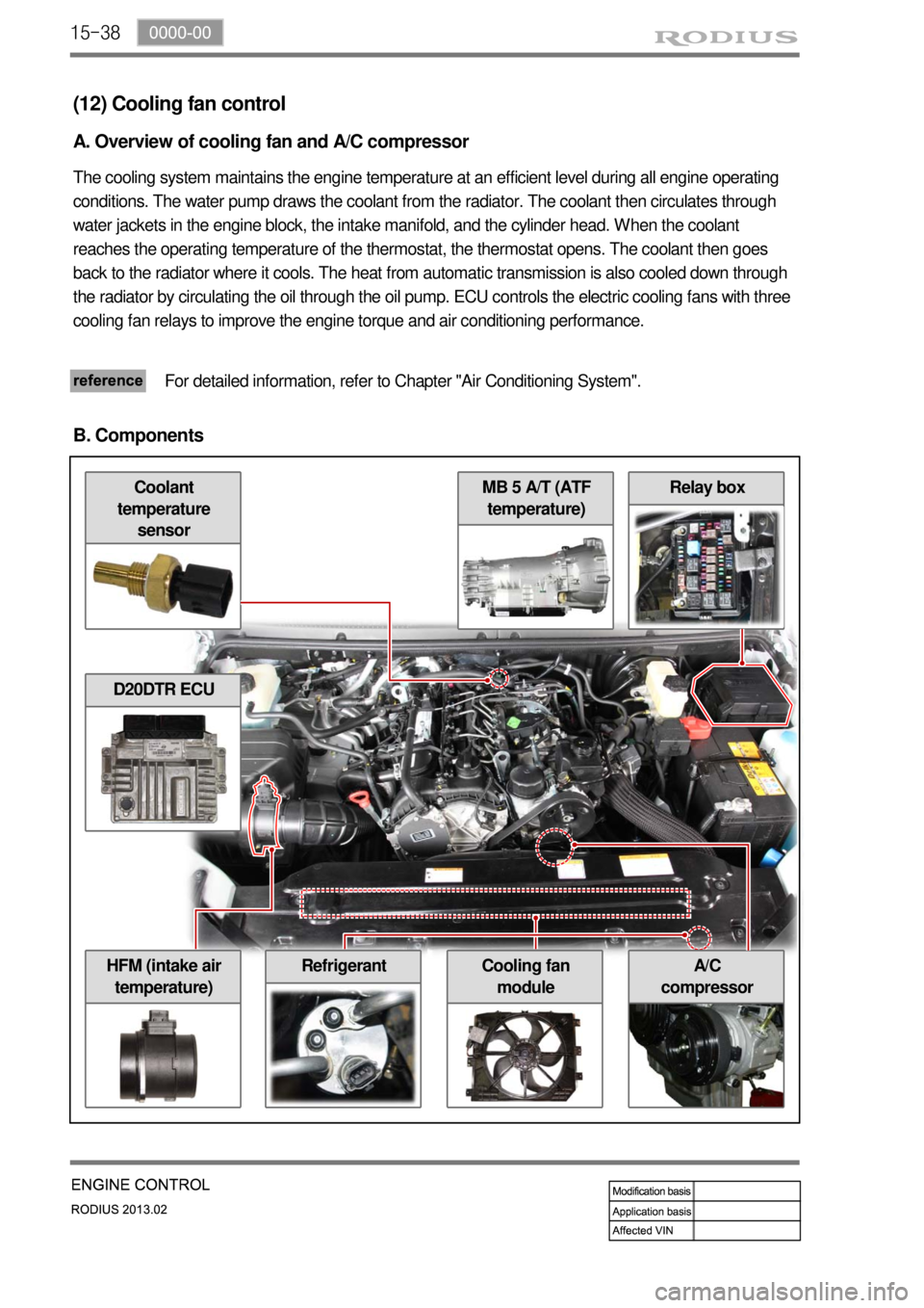 SSANGYONG TURISMO 2013  Service Manual 15-38
Relay box
A/C 
compressorHFM (intake air 
temperature)Cooling fan 
module
MB 5 A/T (ATF 
temperature)Coolant 
temperature 
sensor
(12) Cooling fan control
A. Overview of cooling fan and A/C comp