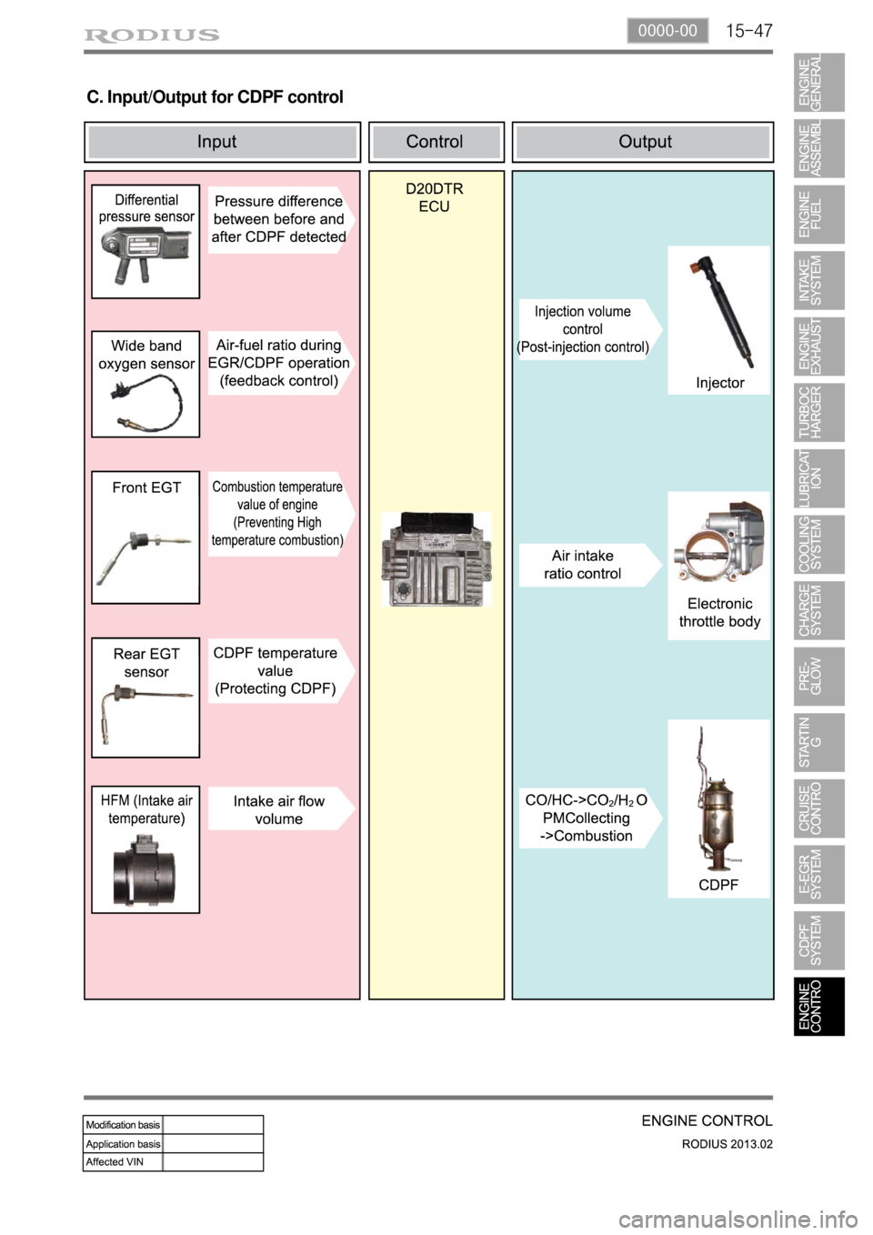 SSANGYONG TURISMO 2013  Service Manual 15-470000-00
C. Input/Output for CDPF control 