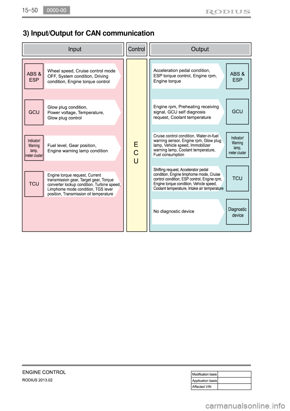 SSANGYONG TURISMO 2013  Service Manual 15-50
3) Input/Output for CAN communication 