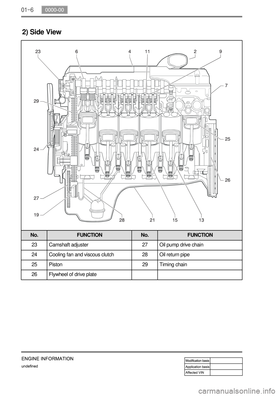 SSANGYONG TURISMO 2013 Service Manual 01-6
2) Side View
No. FUNCTION No. FUNCTION
23 Camshaft adjuster 27 Oil pump drive chain
24 Cooling fan and viscous clutch 28 Oil return pipe
25 Piston 29 Timing chain
26 Flywheel of drive plate SSANGYONG TURISMO 2013 Service Manual 01-6
2) Side View
No. FUNCTION No. FUNCTION
23 Camshaft adjuster 27 Oil pump drive chain
24 Cooling fan and viscous clutch 28 Oil return pipe
25 Piston 29 Timing chain
26 Flywheel of drive plate