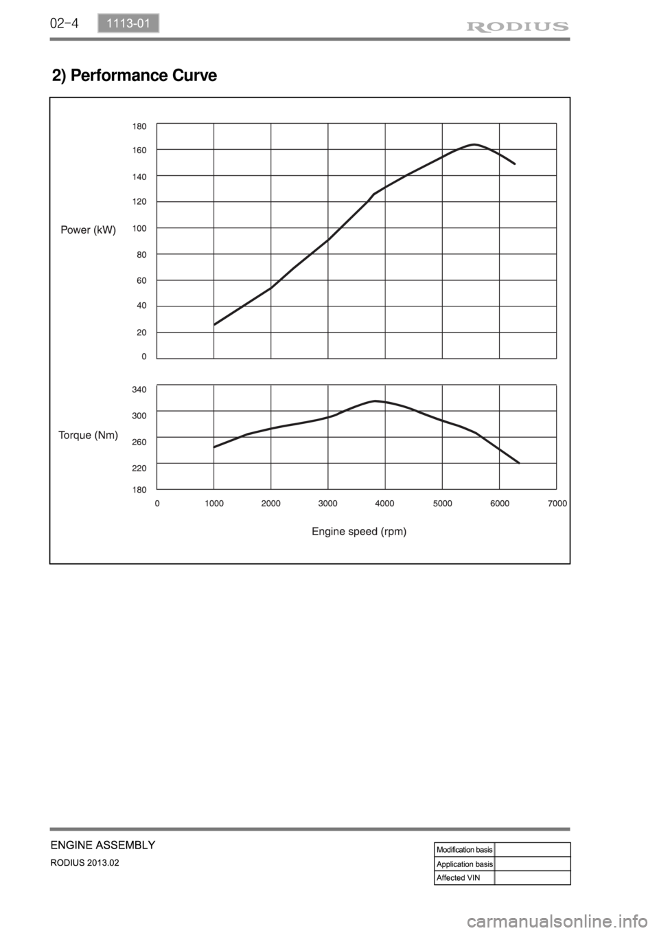 SSANGYONG TURISMO 2013  Service Manual 02-4
2) Performance Curve 