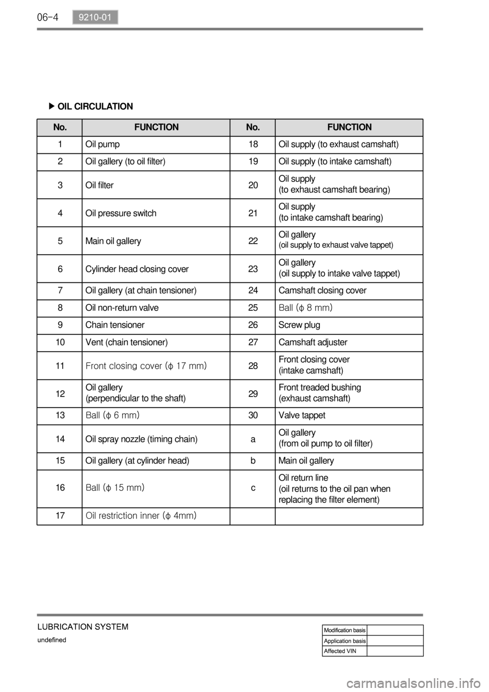 SSANGYONG TURISMO 2013 Service Manual 06-4
No. FUNCTION No. FUNCTION
1 Oil pump 18 Oil supply (to exhaust camshaft)
2 Oil gallery (to oil filter) 19 Oil supply (to intake camshaft)
3 Oil filter 20Oil supply
(to exhaust camshaft bearing)
SSANGYONG TURISMO 2013 Service Manual 06-4
No. FUNCTION No. FUNCTION
1 Oil pump 18 Oil supply (to exhaust camshaft)
2 Oil gallery (to oil filter) 19 Oil supply (to intake camshaft)
3 Oil filter 20Oil supply
(to exhaust camshaft bearing)