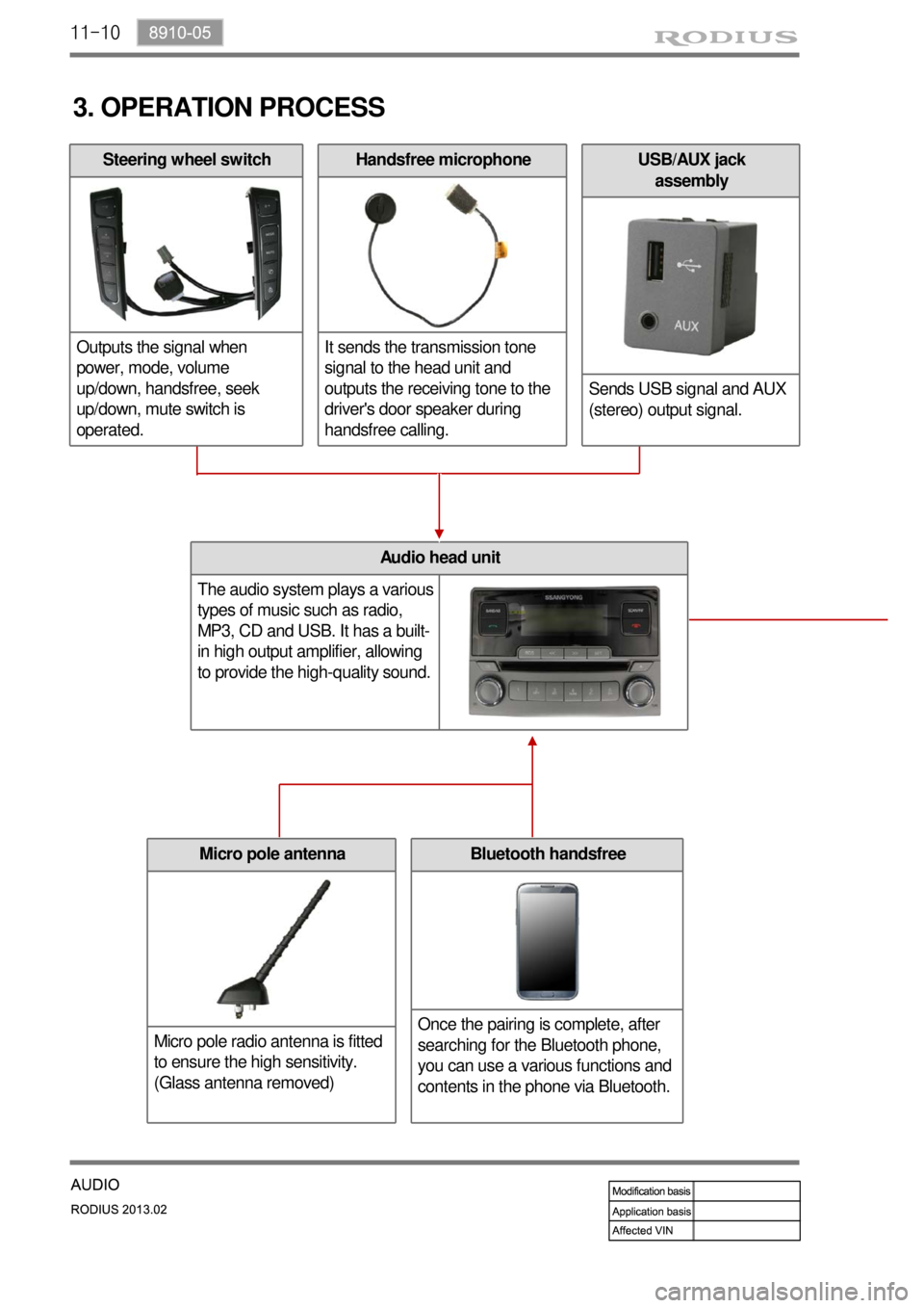 SSANGYONG TURISMO 2013  Service Manual 11-10
USB/AUX jack 
assembly
Sends USB signal and AUX 
(stereo) output signal.Handsfree microphone
It sends the transmission tone 
signal to the head unit and 
outputs the receiving tone to the 
drive