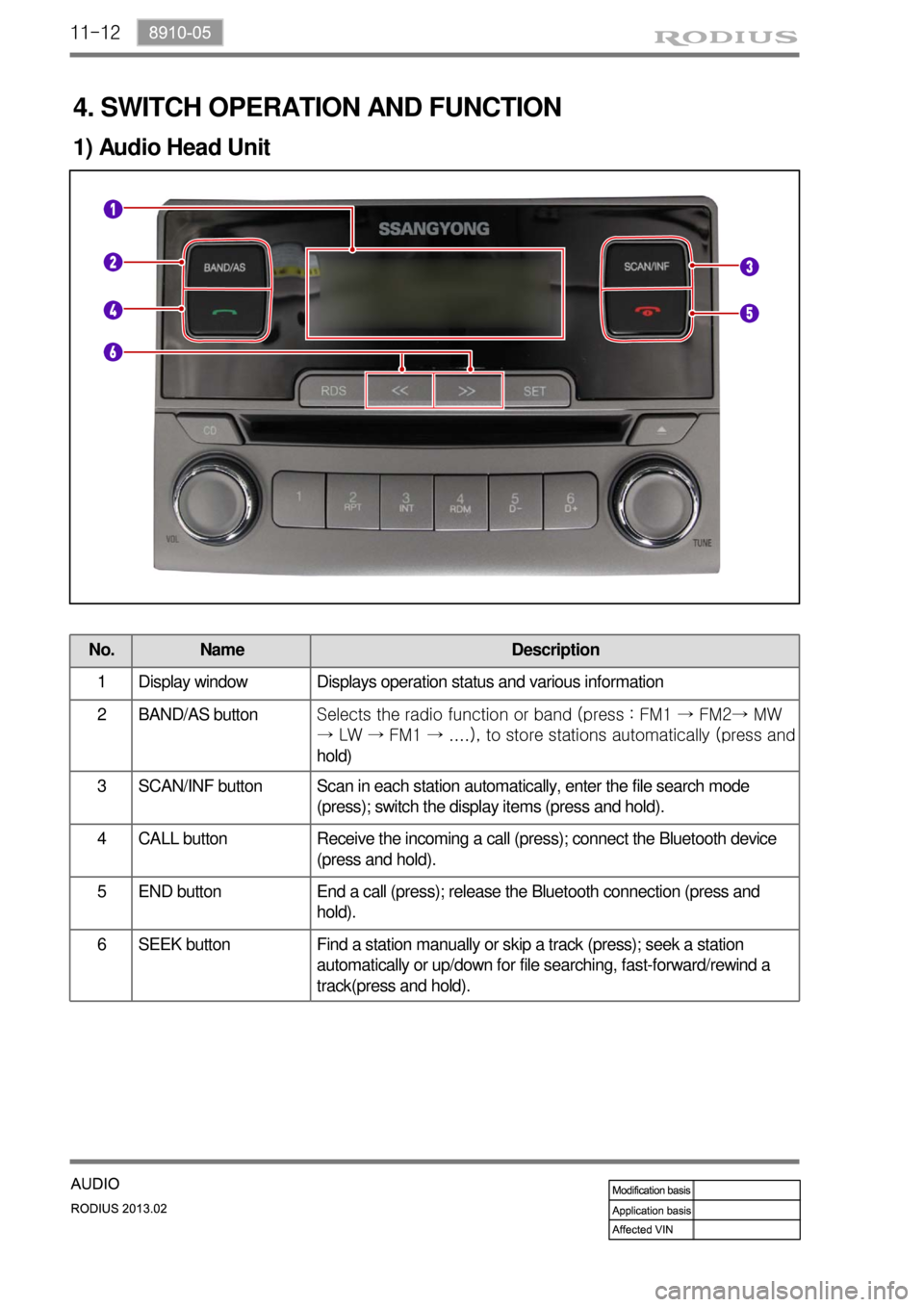 SSANGYONG TURISMO 2013  Service Manual 11-12
1) Audio Head Unit
4. SWITCH OPERATION AND FUNCTION
No. Name Description
1 Display window Displays operation status and various information
2 BAND/AS buttonSelects the radio function or band (pr