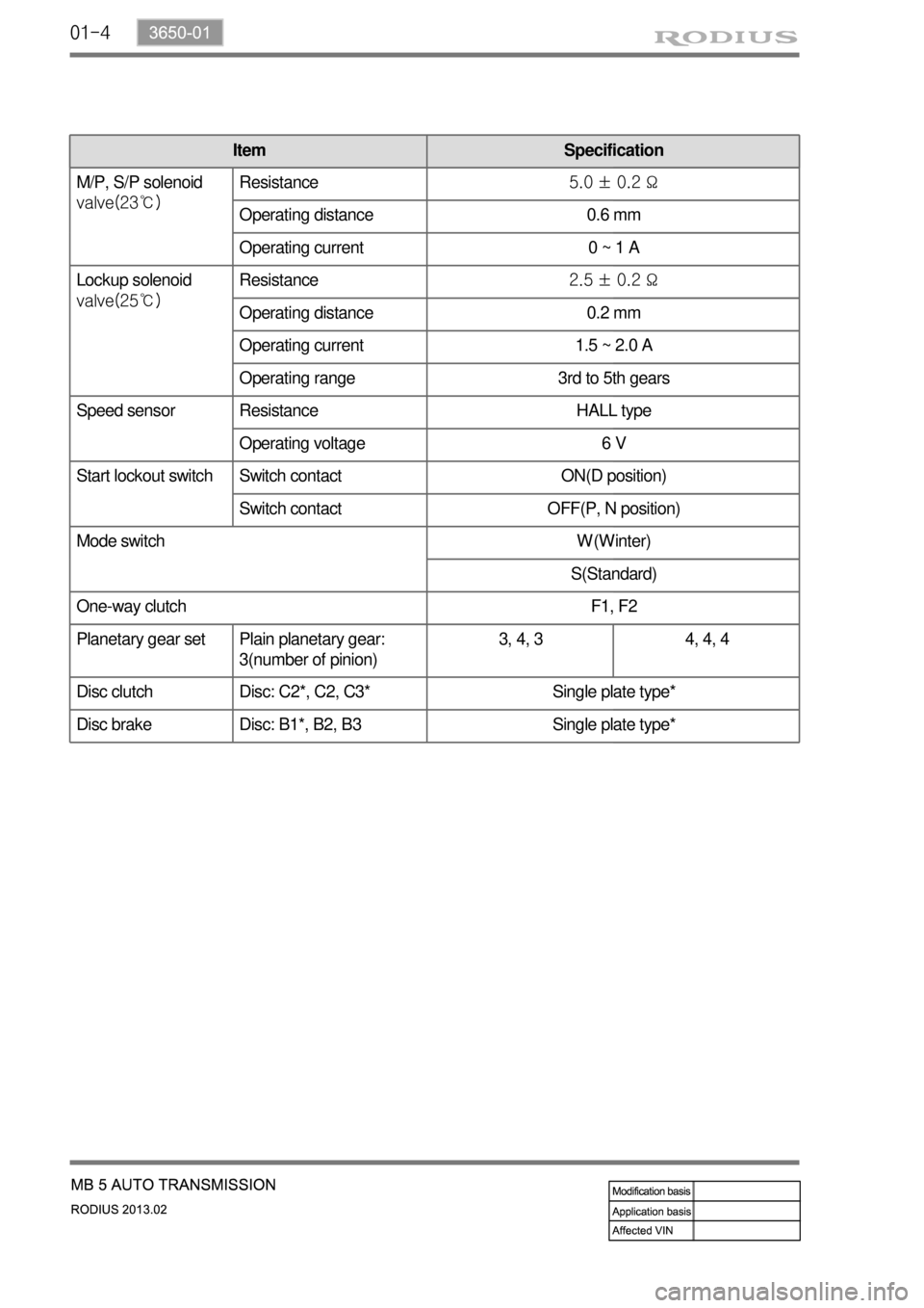 SSANGYONG TURISMO 2013 Owners Manual 01-4
Item W5A330(300) W5A580(400)
M/P, S/P solenoid
valve(23℃)Resistance5.0 ± 0.2 Ω
Operating distance 0.6 mm
Operating current 0 ~ 1 A
Lockup solenoid
valve(25℃)Resistance2.5 ± 0.2 Ω
Op SSANGYONG TURISMO 2013 Owners Manual 01-4
Item W5A330(300) W5A580(400)
M/P, S/P solenoid
valve(23℃)Resistance5.0 ± 0.2 Ω
Operating distance 0.6 mm
Operating current 0 ~ 1 A
Lockup solenoid
valve(25℃)Resistance2.5 ± 0.2 Ω
Op