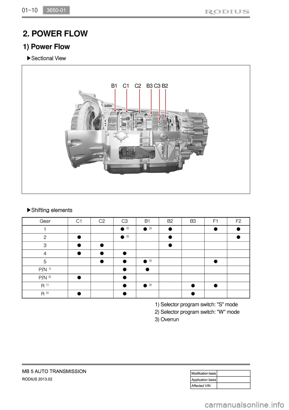 SSANGYONG TURISMO 2013  Service Manual 01-10
1) Power Flow
▶Sectional View
B1    C1    C2    B3 C3 B2
▶Shifting elements
1) Selector program switch: "S" mode
2) Selector program switch: "W" mode
3) Overrun
2. POWER FLOW 