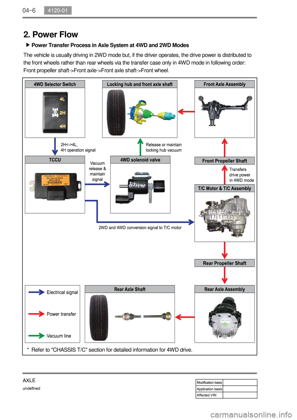 SSANGYONG TURISMO 2013  Service Manual 04-6
2. Power Flow
Power Transfer Process in Axle System at 4WD and 2WD Modes ▶
The vehicle is usually driving in 2WD mode but, if the driver operates, the drive power is distributed to 
the front w