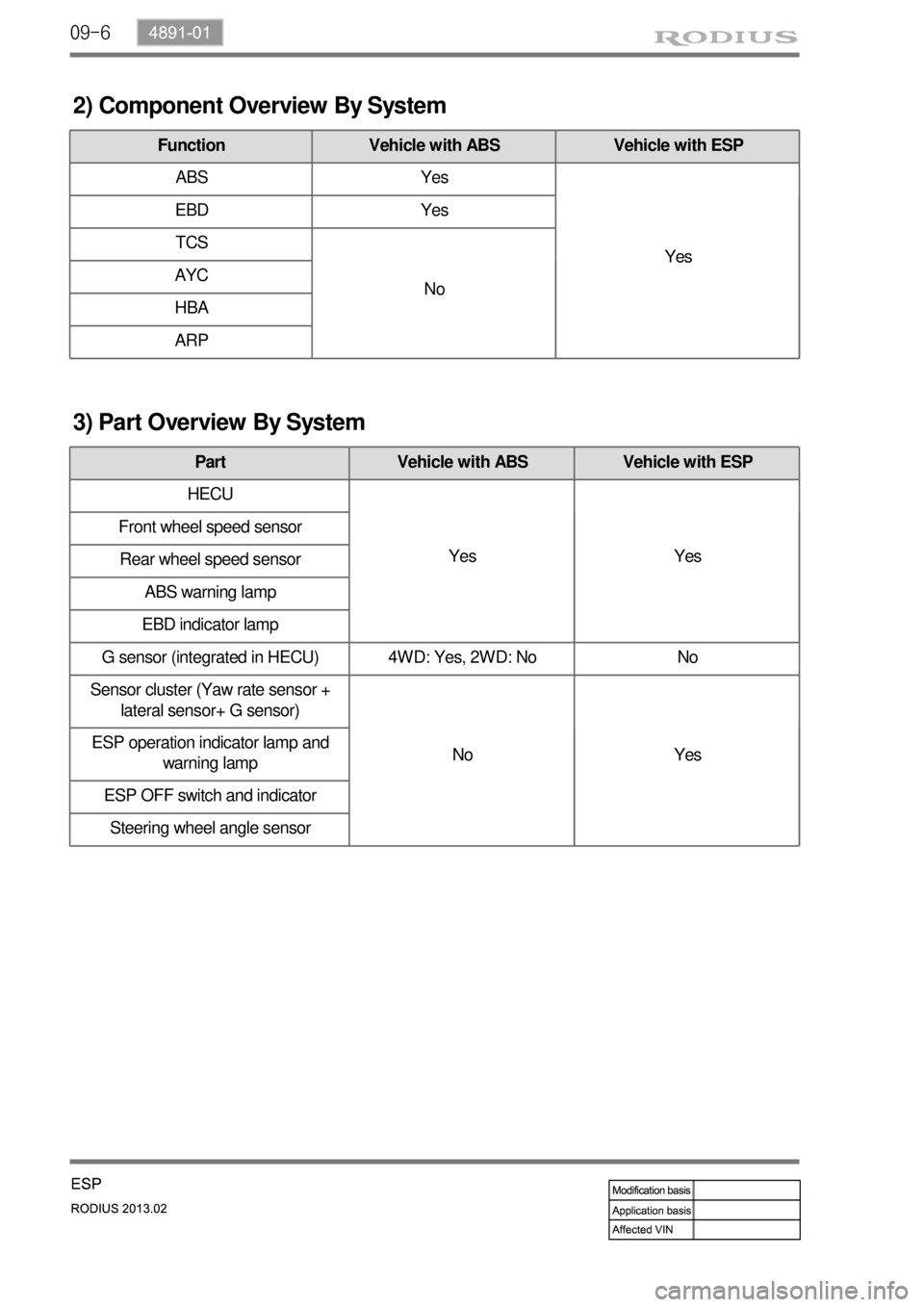 SSANGYONG TURISMO 2013 Owners Manual 09-6
2) Component Overview By System
Function Vehicle with ABS Vehicle with ESP
ABS Yes
Yes EBD Yes
TCS
No AYC
HBA
ARP
3) Part Overview By System
Part Vehicle with ABS Vehicle with ESP
HECU
Yes Yes Fr SSANGYONG TURISMO 2013 Owners Manual 09-6
2) Component Overview By System
Function Vehicle with ABS Vehicle with ESP
ABS Yes
Yes EBD Yes
TCS
No AYC
HBA
ARP
3) Part Overview By System
Part Vehicle with ABS Vehicle with ESP
HECU
Yes Yes Fr