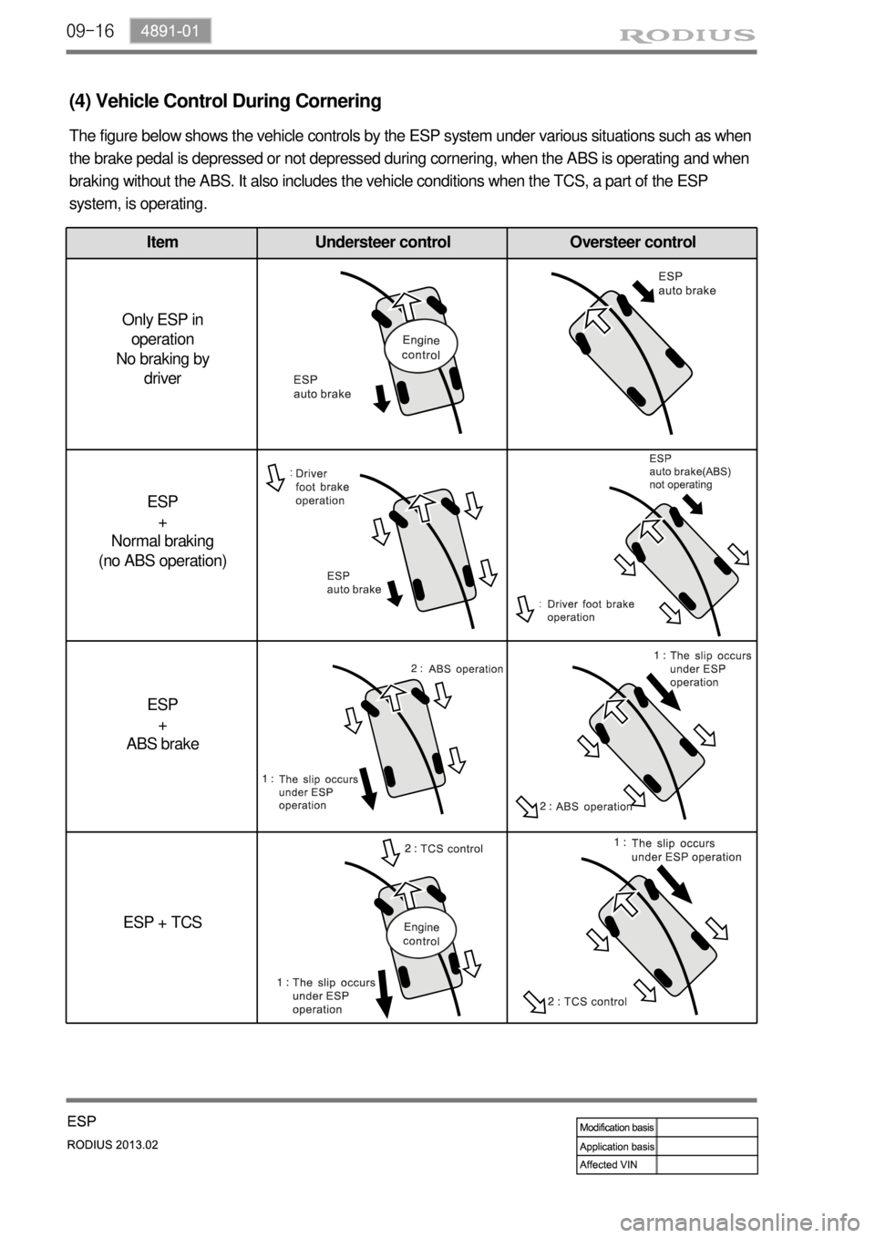 SSANGYONG TURISMO 2013 Service Manual 09-16
(4) Vehicle Control During Cornering
The figure below shows the vehicle controls by the ESP system under various situations such as when
the brake pedal is depressed or not depressed during cor SSANGYONG TURISMO 2013 Service Manual 09-16
(4) Vehicle Control During Cornering
The figure below shows the vehicle controls by the ESP system under various situations such as when
the brake pedal is depressed or not depressed during cor